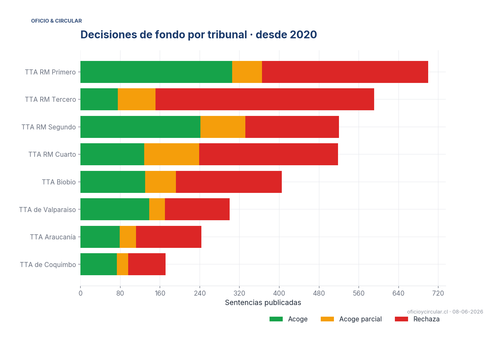 Decisiones por tribunal