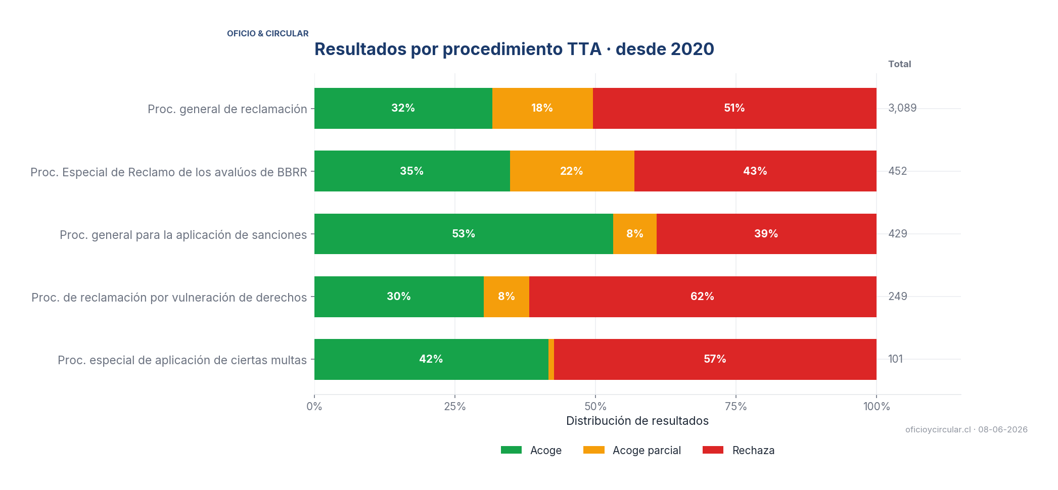 Resultado por procedimiento