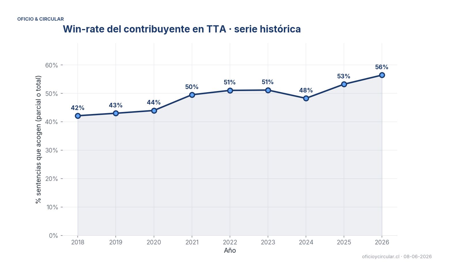 Tendencia acoge anual