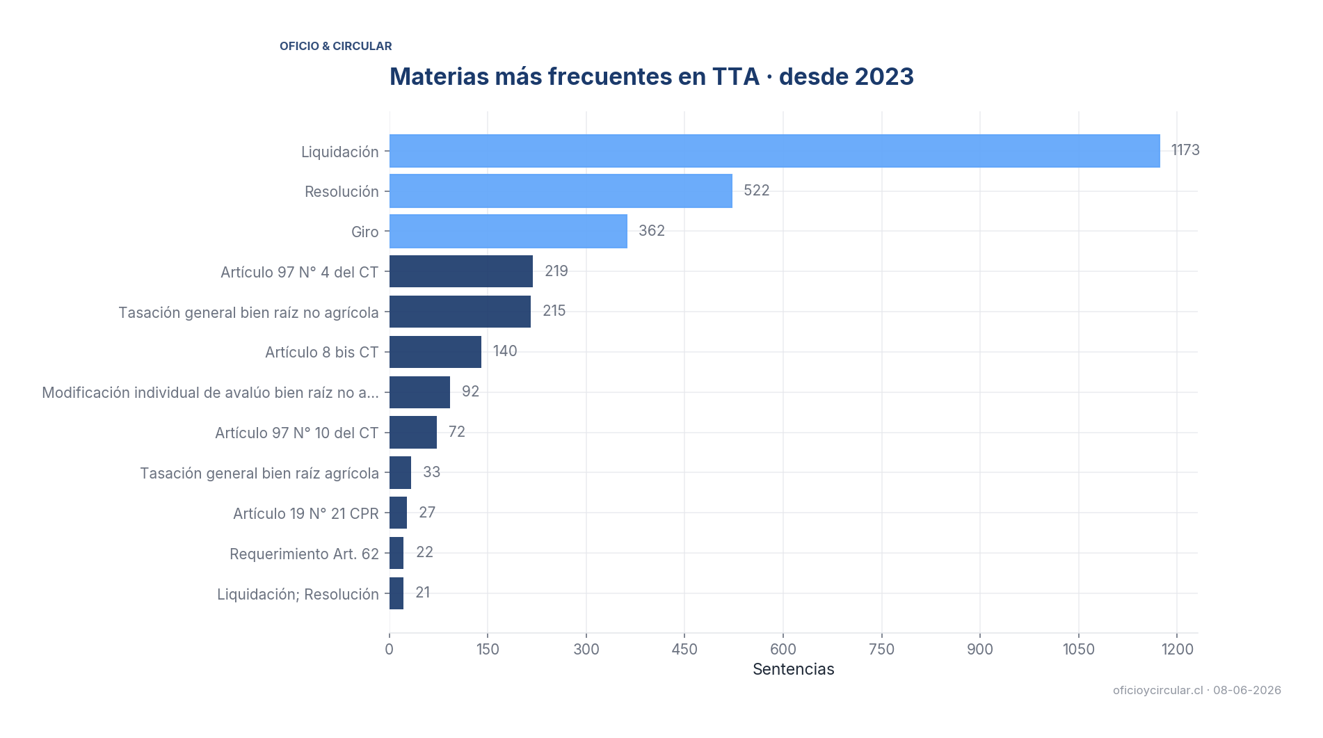 Top materias